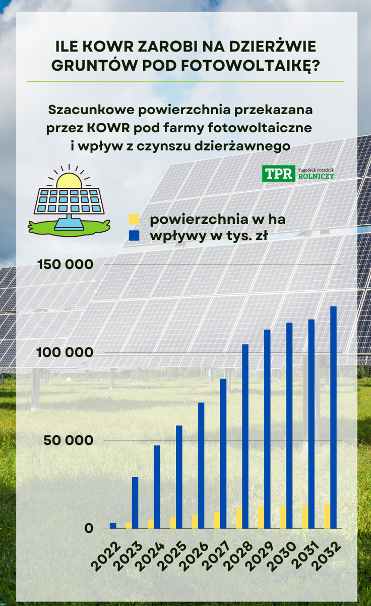 Ile Kowr zarobi na dzierżwie gruntów