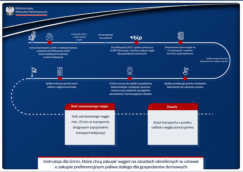 Dystrybucja węgla - instrukcja dla gmin