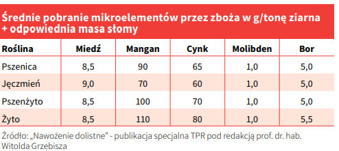 Źródło: „Nawożenie dolistne” - publikacja specjalna TPR pod redakcją prof. dr. hab. Witolda Grzebisza