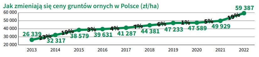 Jak zmieniały się ceny ziemi rolnej w Polsce?