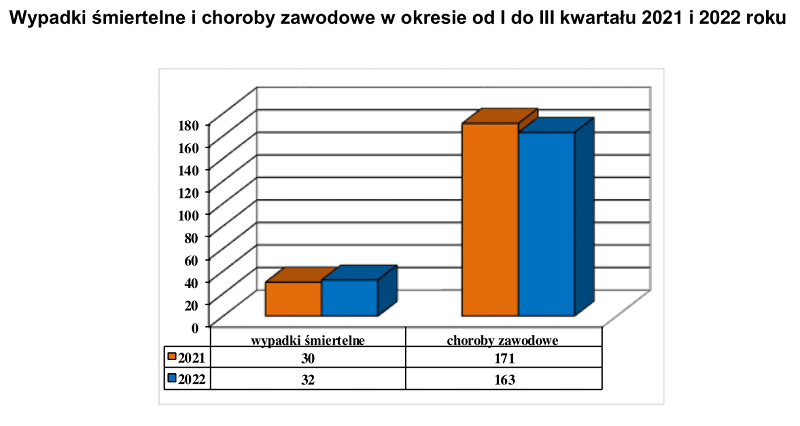 Wypadki śmiertelne i choroby zawodowe w okresie od I do III kwartału 2021 i 2022 roku