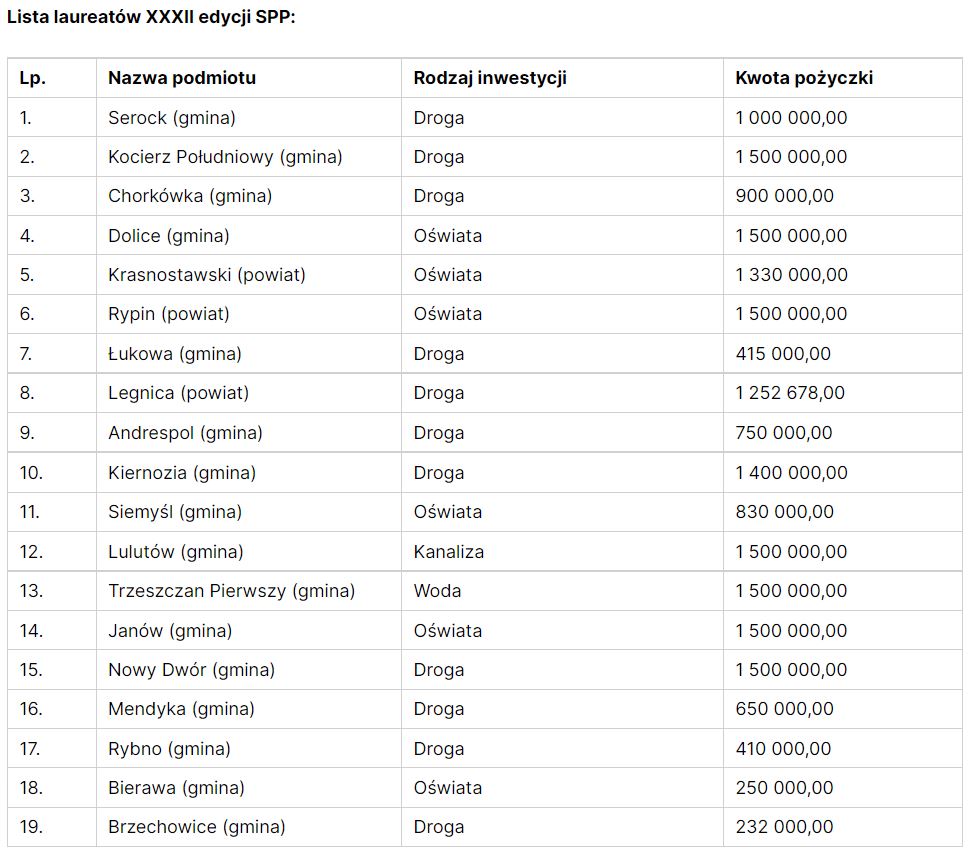 Rusza Samorządowy Program pożyczkowy z EFRWP. Pieniądze na inwestycje na wsiach