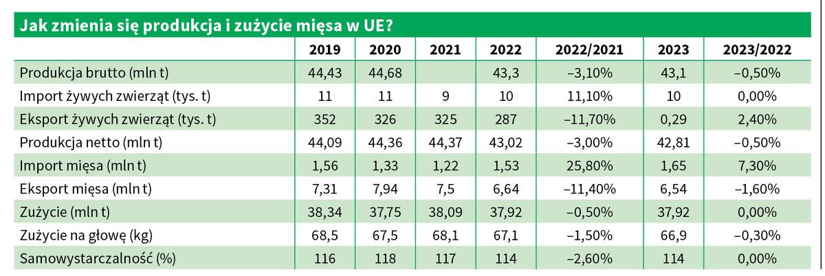 Produkcja mięsa w EU