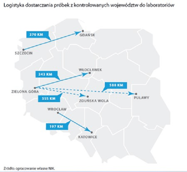 NIK - logistyka dosatrczania próbek z kontrolowanych województw do laboratoriów-min