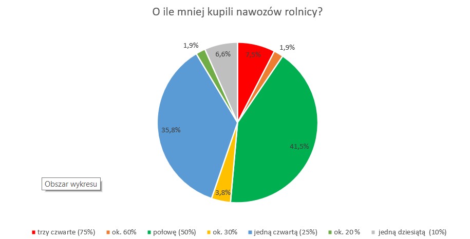 O ile rolnicy kupili mniej nawozów?