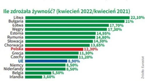 O ile zdrożała żywność w krajach UE?