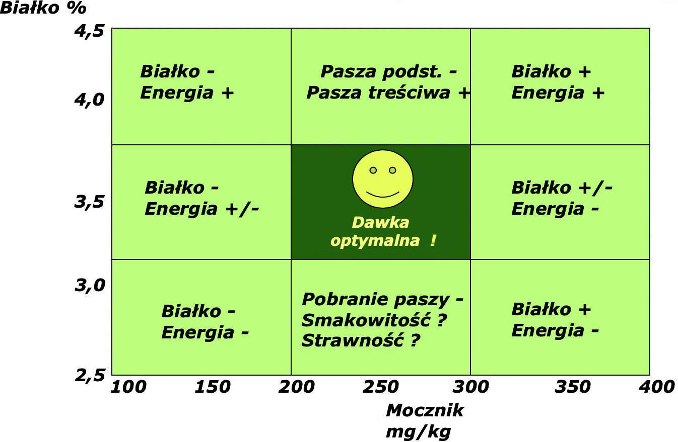 Ocena składników mleka