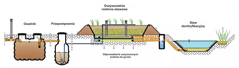 Oczyszczalnia roślinna lub oczyszczalnia hydrofitowa