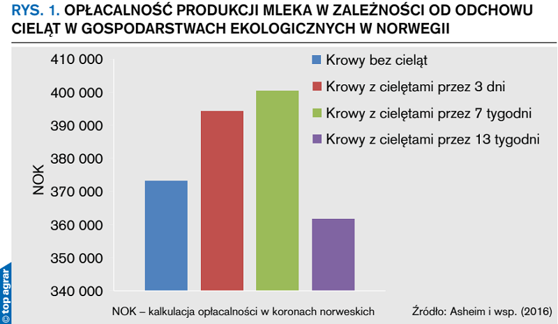 Opłacalność produkcji mleka w zależności od odchowu cieląt w gospodarstwach ekologicznych w Norwegii