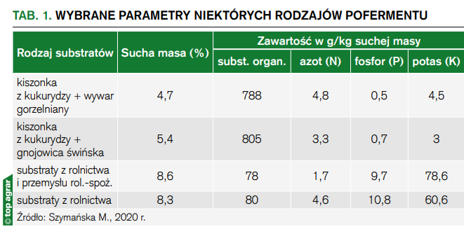 Tab. 1. Wybrane parametry niektórych rodzajów pofermentu