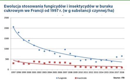 Plantatorzy buraków cukrowych nie zgadzają się na rozporządzenie SUR