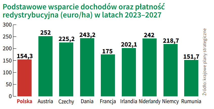 podstawowe wsparcie dochodów i płatność redystrybucyjna dla rolnikow