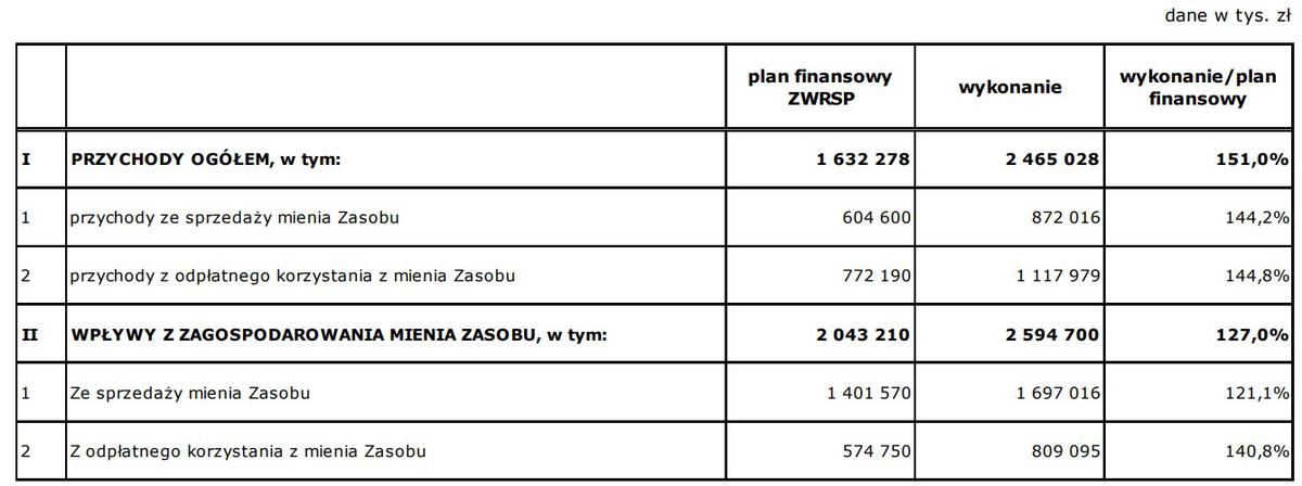 przychody i wpływy KOWR za 2022 rok ze sprzedaży i dzierżawy ziemi