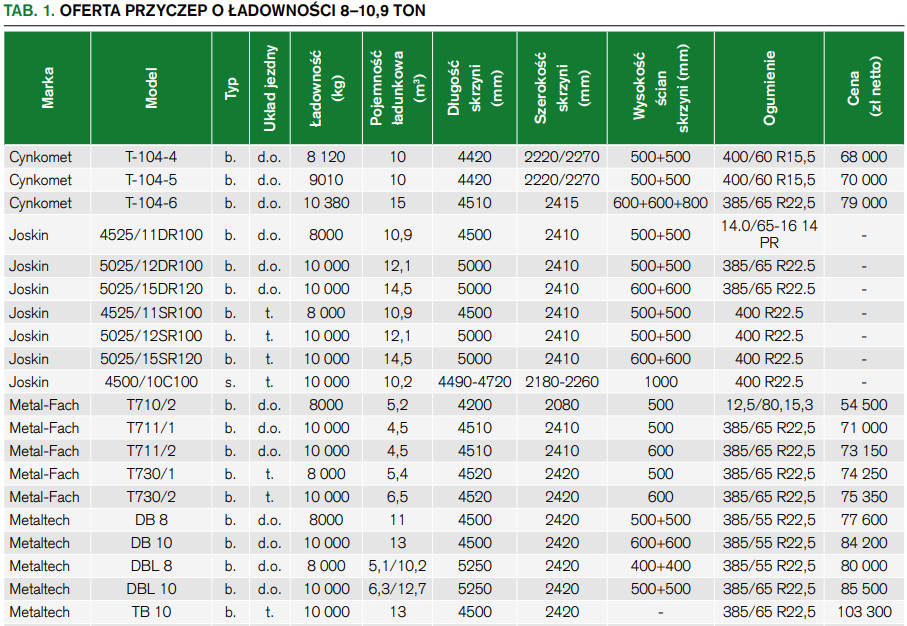 TAB.1. Oferta przyczep o pojemności 8-10,9 t.