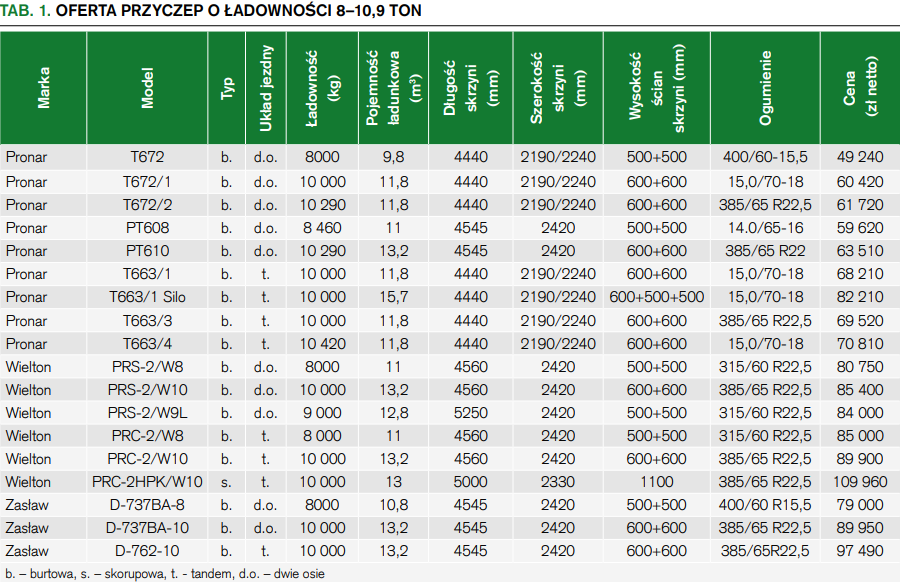 TAB.1. Oferta przyczep o pojemności 8-10,9 t.