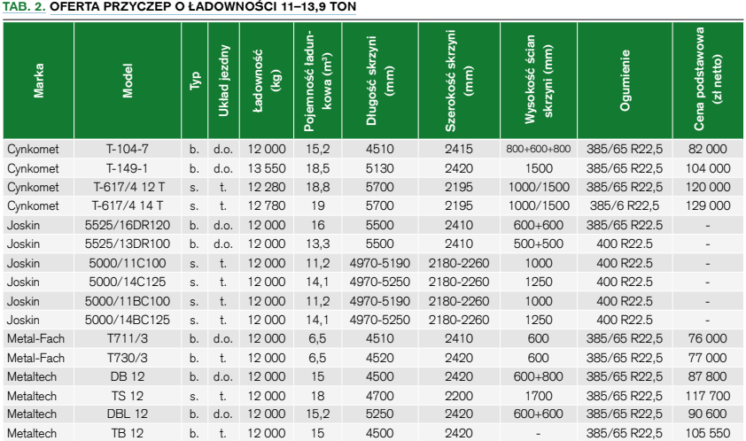 TAB.2. Oferta przyczep o pojemności 11-13 t.