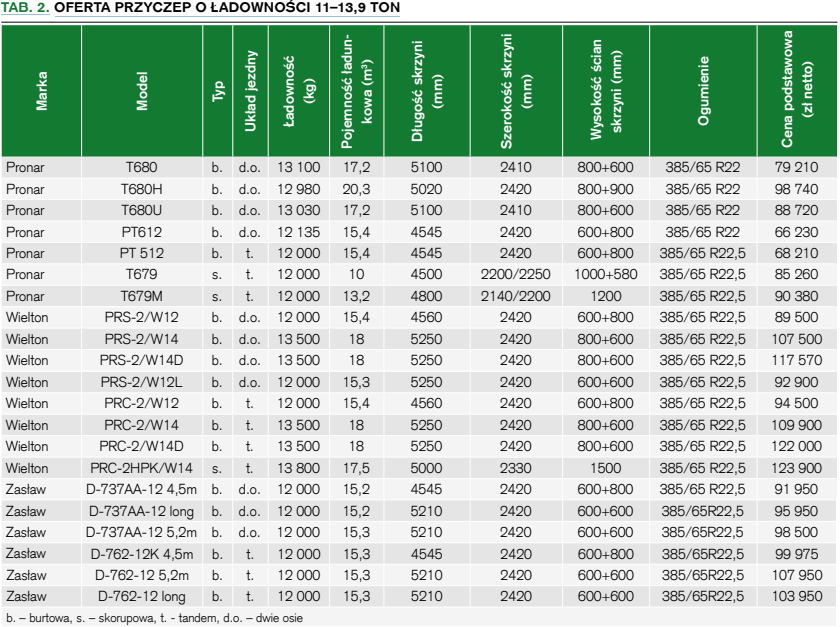 TAB.2. Oferta przyczep o pojemności 11-13 t.