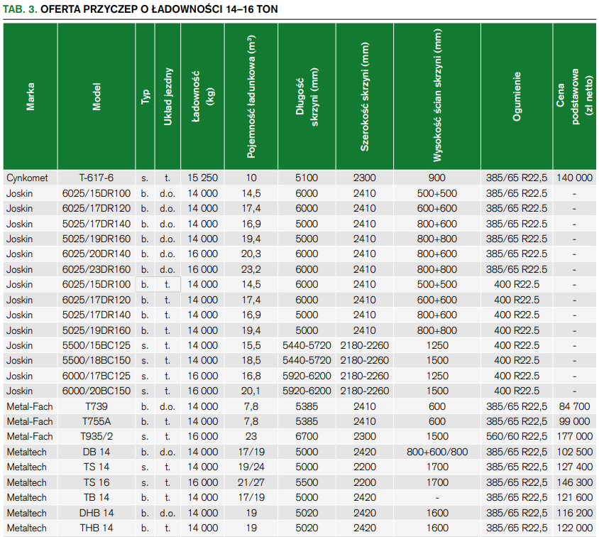 TAB.3. Oferta przyczep o pojemności 14-16 t.