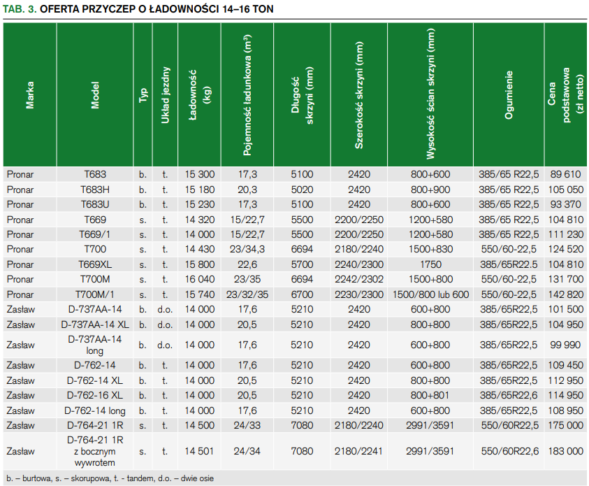 TAB.3. Oferta przyczep o pojemności 14-16 t.