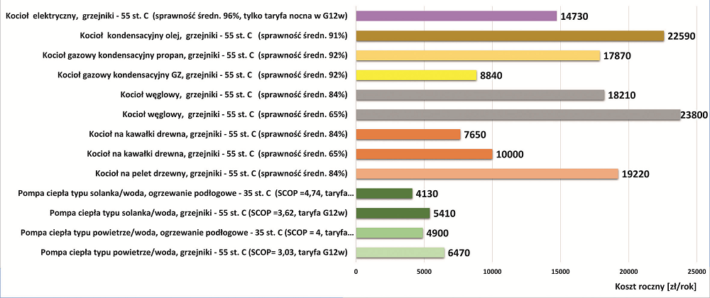 Przykładowy roczny koszt ogrzewania budynku wg POBE