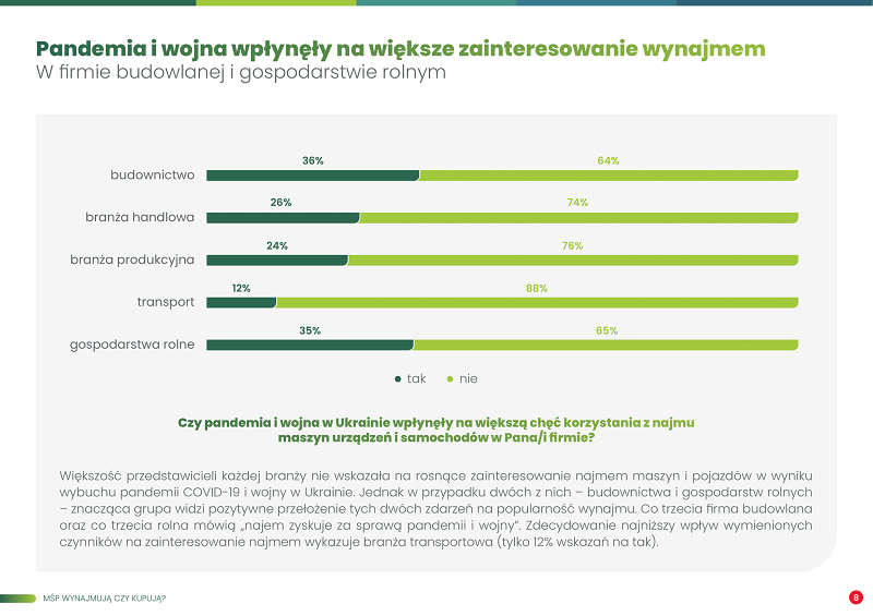 Pandemia i wojna wpłynęły na większe zainteresowanie wynajmem - raport EFL