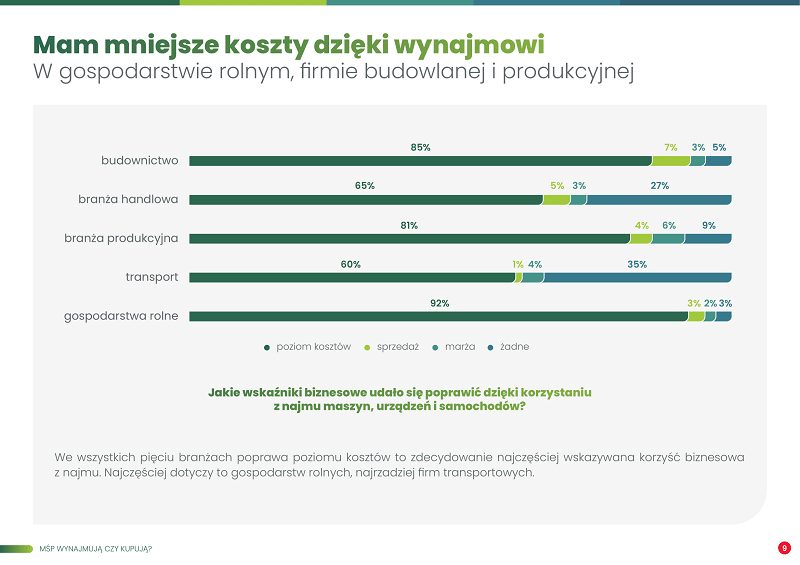 Mam mniejsze koszty dzięki wynajmowi - raport EFL