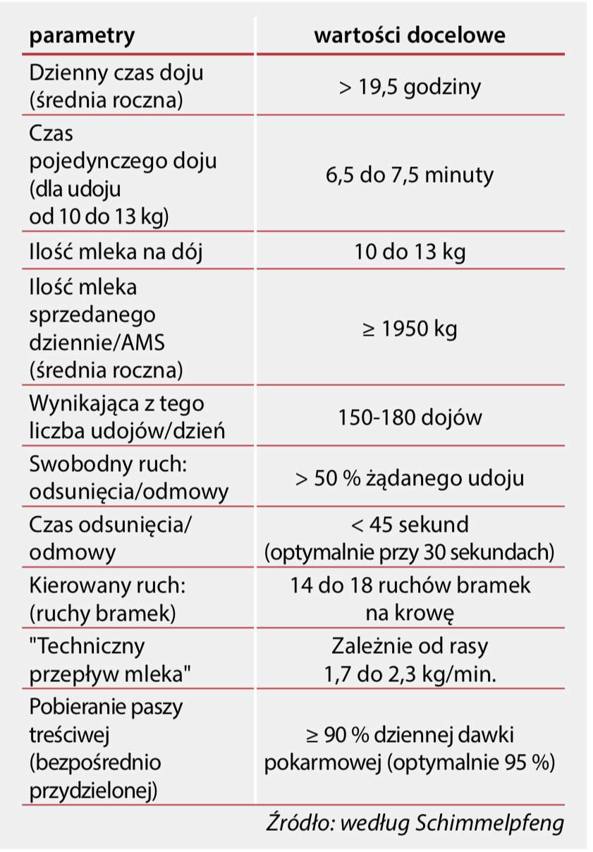 Realistyczne wskaźniki z gospodarstw z AMS