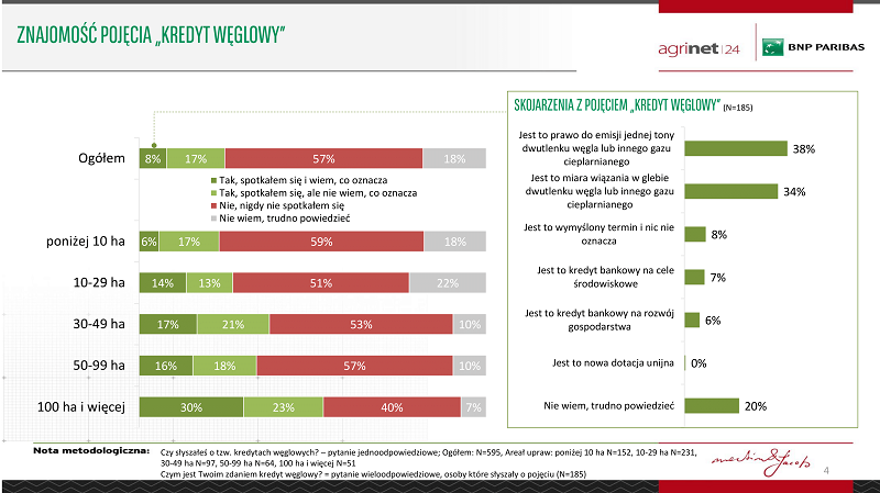 rolnictwo_regeneratywne_raport_z_badania-04 znajmomość pojęcia kredyt węglowy