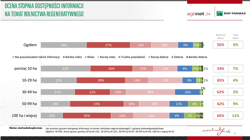 rolnictwo_regeneratywne_raport_z_badania-09 ocena stopnia dostępności informacji