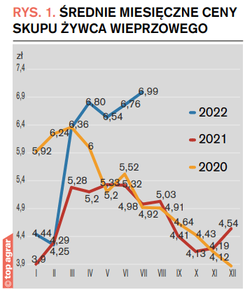 Rys. 1. Średnie miesięczne ceny skupu żywca wieprzowego