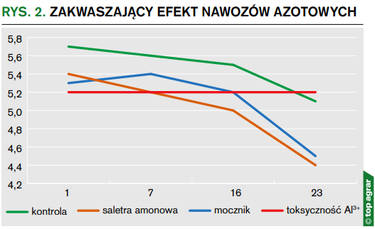  Zakwaszający efekt nawozów azotowych