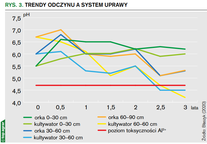 Trendy odczynu a system uprawy