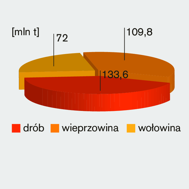 Rys._1._Drób_jest_najlepszym_mięsem_na_świecie