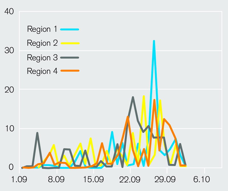 Uwalnianie zarodników w regionach 1-4