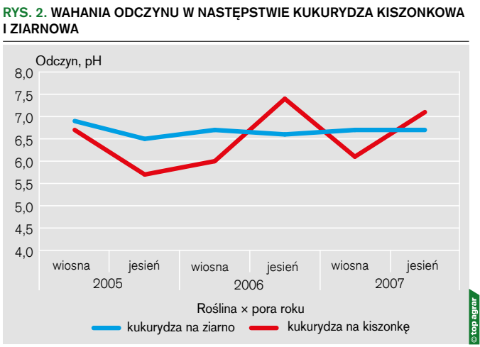 Rys. 2. Wahania odczynu w następstwie kukurydza kiszonkowa i ziarnowa