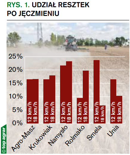 Rys. 1. Udział resztek po jęczmieniu