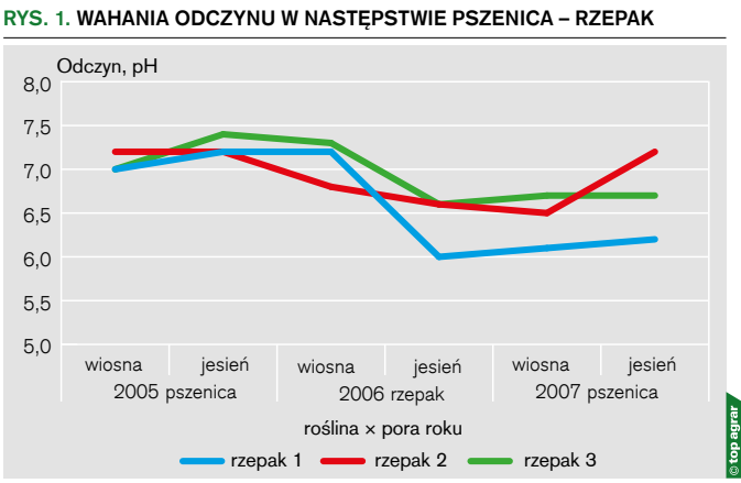 Rys. 1. Wahania odczynu w następstwie pszenica – rzepak