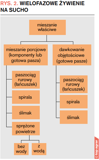 Rys. 2. Wielofazowe żywienie na sucho