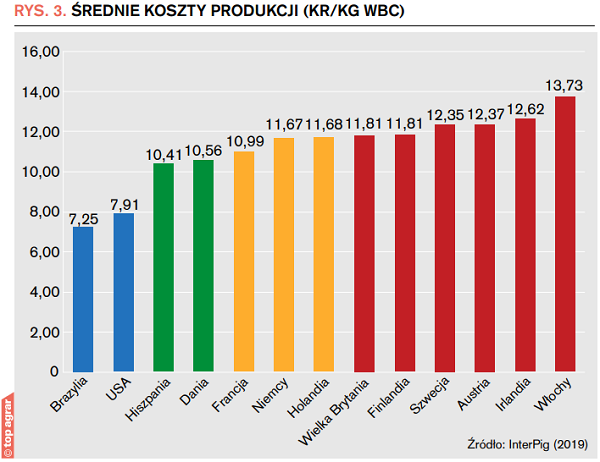 Rys. 3. Średnie koszty produkcji (kr/kg wbc)