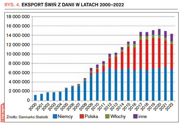 Rys. 4. Eksport świń z Danii w latach 2000–2022