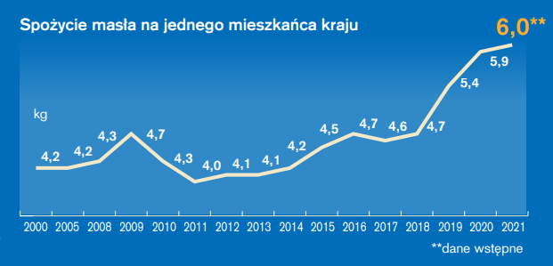 spozycie masła na mieszkanca