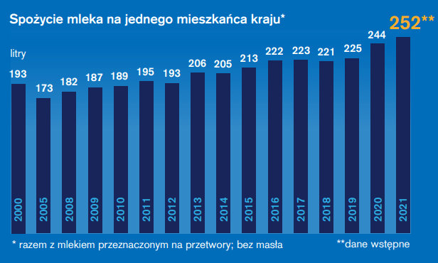 spozycie mleka na mieszkanca