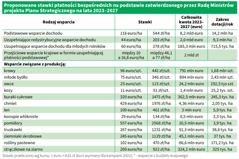 Jakie będą stawki dopłat bezpośrednich po 2023 roku?