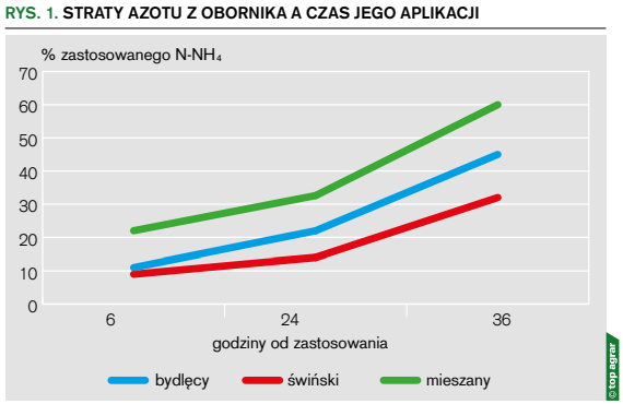 Straty azotu z obornika a czas jego aplikacji