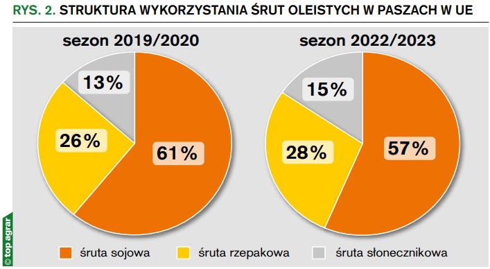 Rys. 2. Struktura wykorzystania śrut oleistych w paszach w UE