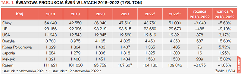 Tab. 1. Światowa produkcja świń w latach 2018–2022 (tys. ton)