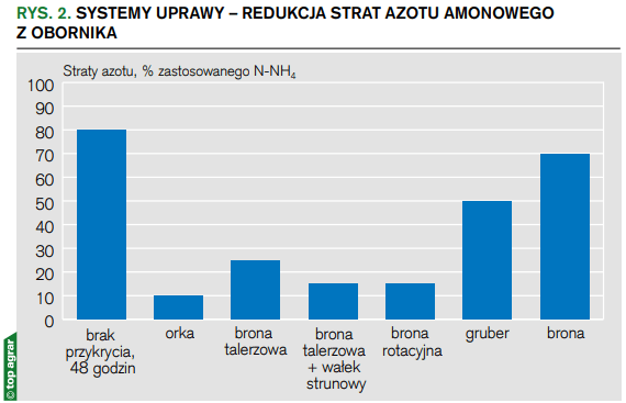 Systemy uprawy – redukcja strat azotu amonowego z obornika