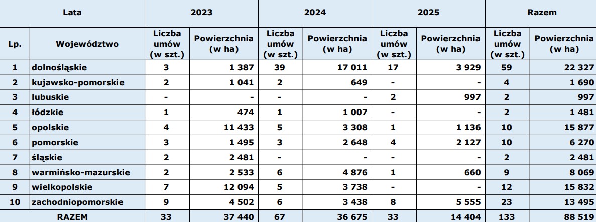 szczegółowe zestawienie gruntów rolnych, które wrócą do ZWRSP