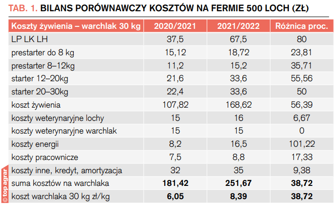 Tab. 1. Bilans porównawczy kosztów na fermie 500 loch (ZŁ)