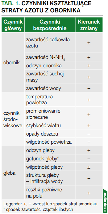 Czynniki kształtujące straty azotu z obornika